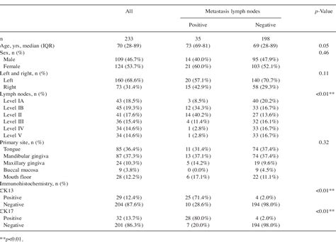 Table I From Multimodal Prediction Of Cervical Lymph Node Metastasis