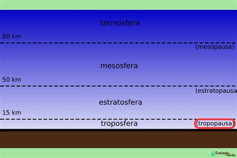 Tropopausa Qu Es Caracter Sticas Funci N Y Otras Pausas De La Atm Sfera