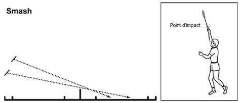 Différents Noms Des Coups De Badminton Blog Club De Badminton