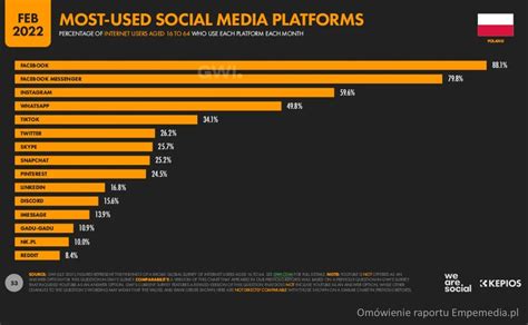 Internet I Social Media W Polsce Raport Empemedia