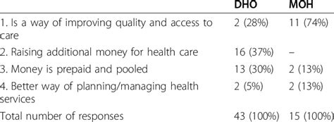 Opinions On Relevance Of CHI Amidst Abolition Of User Fees By DHOs In