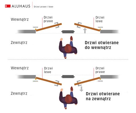 Drzwi prawe czy lewe jakie drzwi wybrać Aluhaus