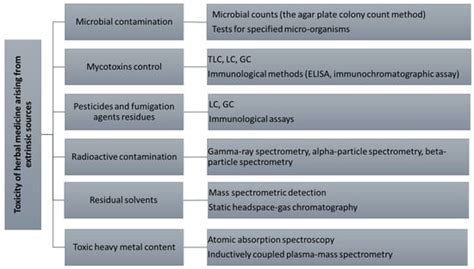 Processes Free Full Text Current Trends In Toxicity Assessment Of