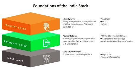 DIGITAL PUBLIC INFRASTRUCTURE DPI AND INDIA STACK UPSC Current