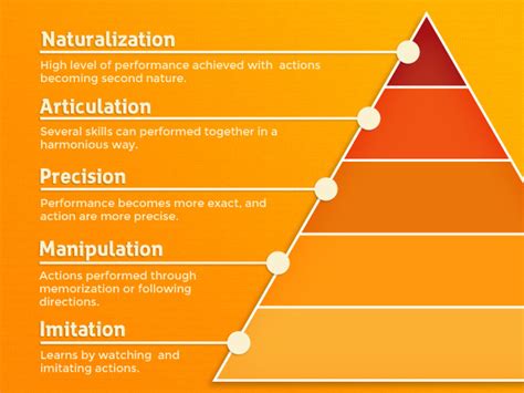 Teaching Skills The Psychomotor Domain Of Learning And Learning