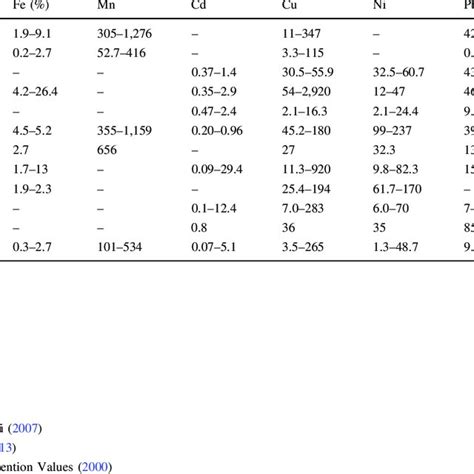 Comparative Analysis Of Heavy Metal Concentrations Mg Kg In River