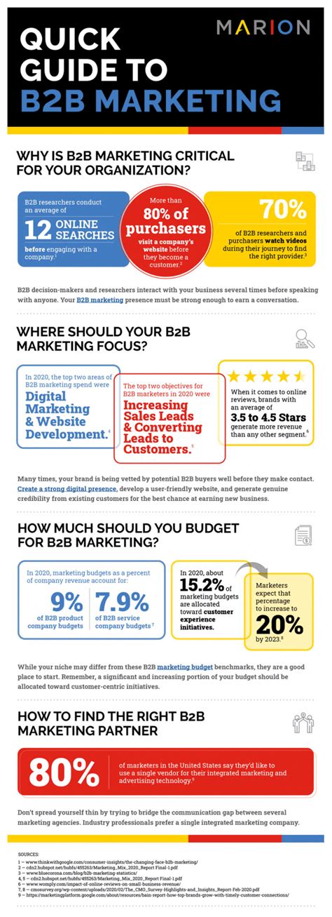 9 Proven B2b Marketing Strategies Examples Marion