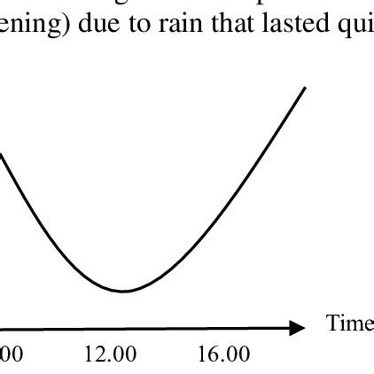 River discharge movement curve pattern D. | Download Scientific Diagram