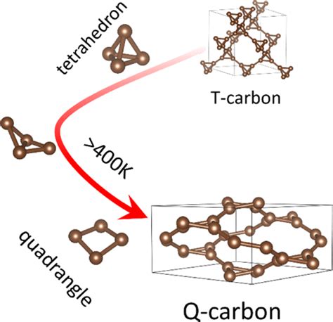 Q Carbon A New Carbon Allotrope With A Low Degree Of S P Orbital