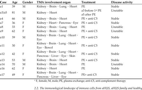 Characteristics of 13 aHUS patients. | Download Scientific Diagram