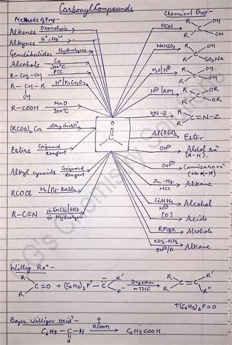 Unique Guide To Organic Conversions Cheat Sheet Included Cg S Chemistry Solutions