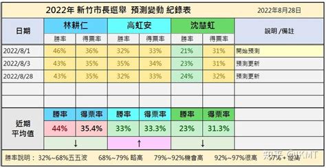 2022 新竹市長選戰預測：藍綠白呈三腳督之局 高虹安獲不少加油聲 知乎