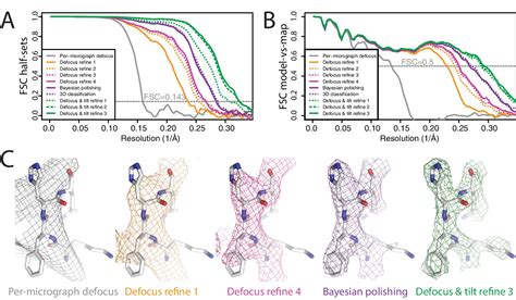 New Tools For Automated High Resolution Cryo Em Structure Determination