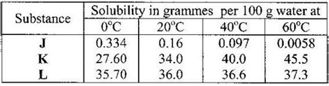 The Solubility Curve Of Potassium Nitrate Is Shown Below