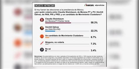 Encuesta De Metricsmx Le Da Ventaja A Claudia Sheinbaum Sobre X Chitl