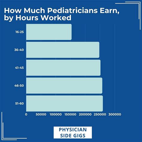 What Is The Average Pediatrician Salary In 2024