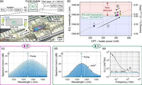 Dissipative Kerr Soliton Dks Frequency Comb Generation In A High Q