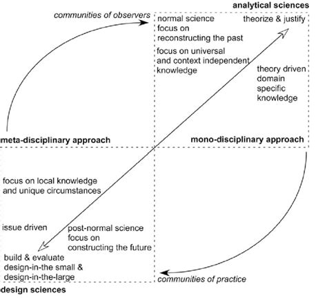 Framework Of Two Interconnected Gaming And Simulation Communities Download Scientific Diagram