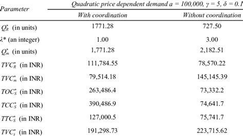 Optimal Values Of Decision Variables And Objective Function Download