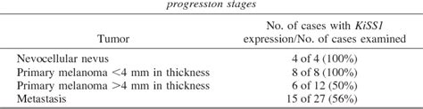 Table From Loss Of Expression Of The Metastasis Suppressor Gene Kiss