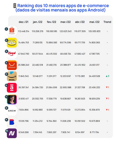 Segundo Relat Rio Shopee Lidera Ranking Dos Aplicativos De E Commerces