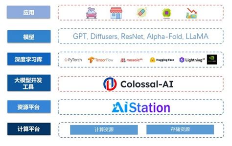 潞晨科技colossal Ai 浪潮信息aistation，大模型开发效率提升10倍 与非网