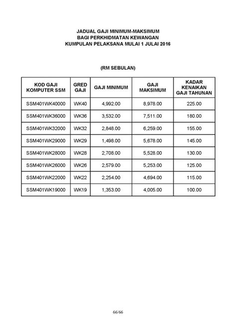 Jadual Terkini Gaji Minimum Maksimum Penjawat Awam Perkhidmatan