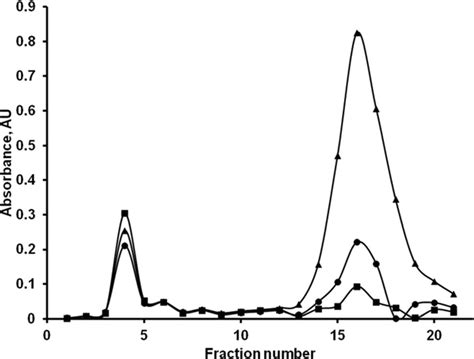 Sephadex G Size Exclusion Chromatography Of Ota Ova Fitc Conjugate