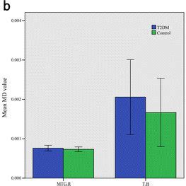 Differences In Fa A Md B And Da C Values For Some Of The Brain