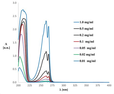 Experimental UV Vis Spectrum Of Fluconazole 2 Registered In Methanol At