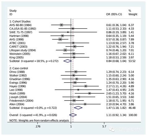 解读结果和判断异质性来源——亚组分析和meta回归 哔哩哔哩