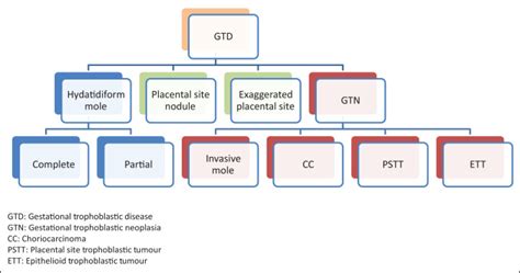 Guideline No 408 Management Of Gestational Trophoblastic Diseases