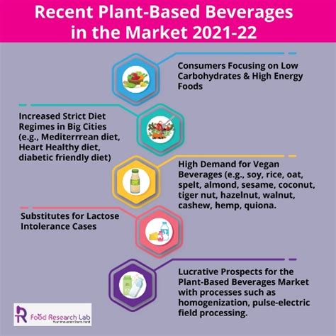 Market Analysis Of Plant Based Drinks Guires Frl