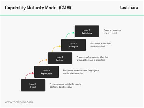 Capability Maturity Model Integration Cmmi Toolshero