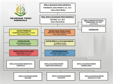 Struktur Organisasi Kejaksaan Tinggi Gorontalo Kejaksaan Tinggi Gorontalo