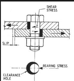 Slip Critical Connection Structural Engineering General Discussion