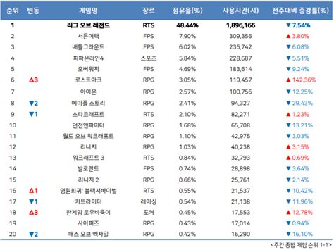 3월 1주차 피시방 점유율 순위 메이플스토리 에펨코리아