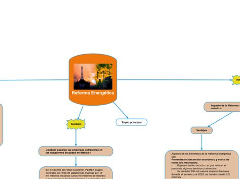 Reforma Energ Tica Mappa Mentale
