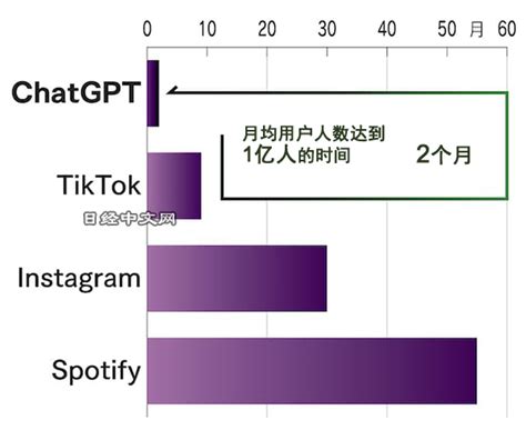 10个数字看chatgpt问世这半年 日经中文网