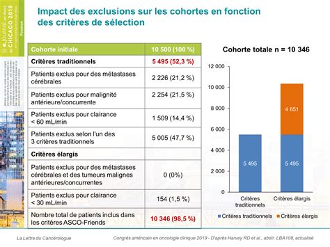 Impact De L Largissement Des Crit Res D Ligibilit Aux Essais