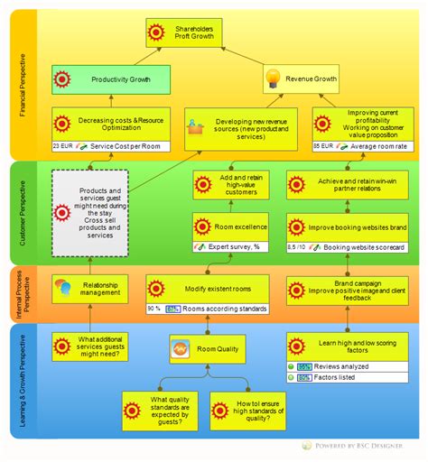 Balanced Scorecard Strategy Map Template