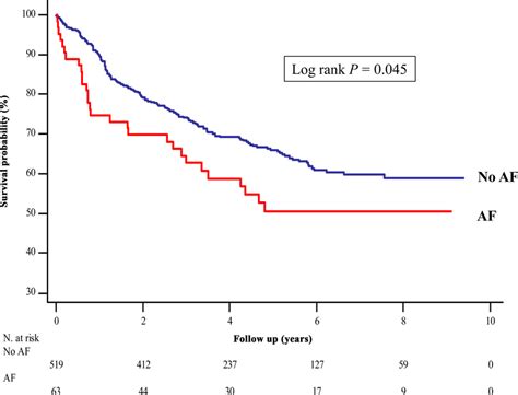 Kaplan Meier Survival Curve After Esophagectomy In The Esophageal Download Scientific Diagram