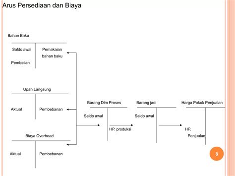 Pert Auditing Siklus Persediaan Dan Pergudangan Ppt