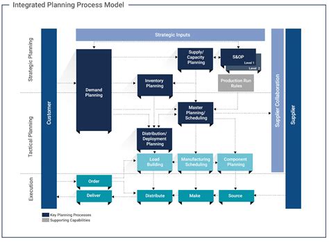 Oφ Consulting Integrated Supply Chain Planning