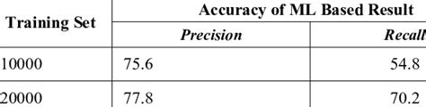 Shows The Accuracy Of Ml Based Approach Download Scientific Diagram