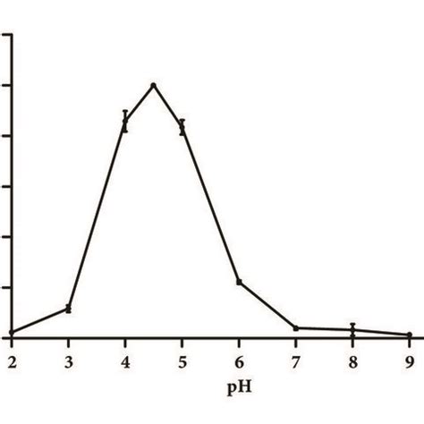 Biochemical Characterization Of The Purified Recombinant Bgl B A