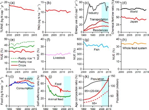 Indicators Related To Nitrogen N Budgets And Human Activities In