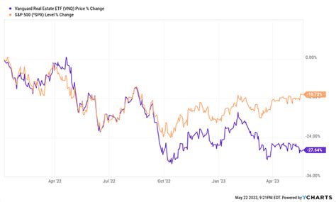 Earn Up To 104 In Dividends From These Recovering Reits Daily Trade