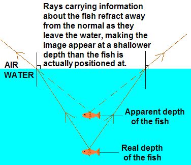 Physics Made Simple: Real depth and Apparent Depth