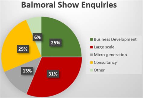 Balmoral Show 2023 - Action Renewables